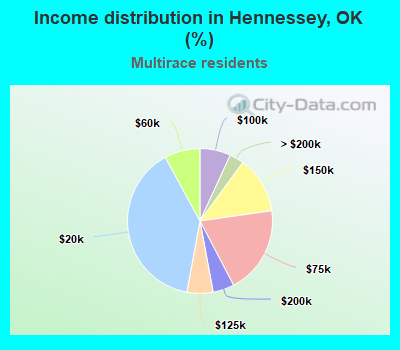 Income distribution in Hennessey, OK (%)