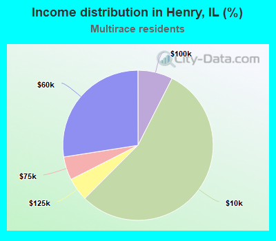 Income distribution in Henry, IL (%)