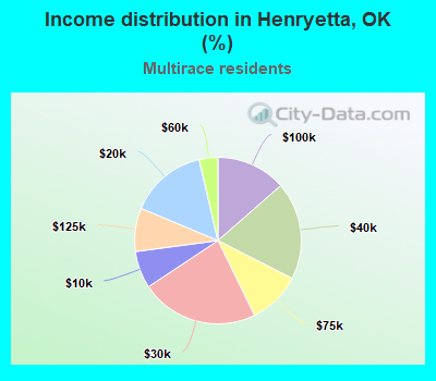 Income distribution in Henryetta, OK (%)