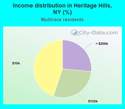 Income distribution in Heritage Hills, NY (%)