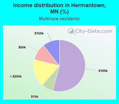 Income distribution in Hermantown, MN (%)