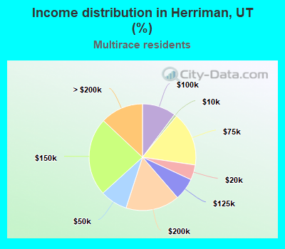 Income distribution in Herriman, UT (%)