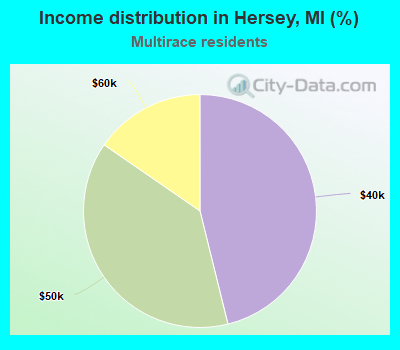 Income distribution in Hersey, MI (%)
