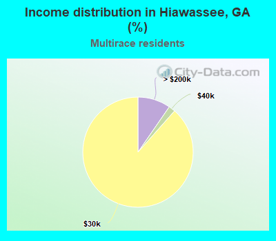 Income distribution in Hiawassee, GA (%)