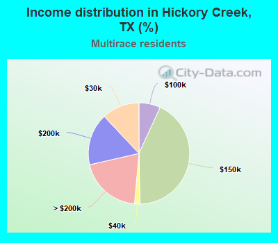 Income distribution in Hickory Creek, TX (%)