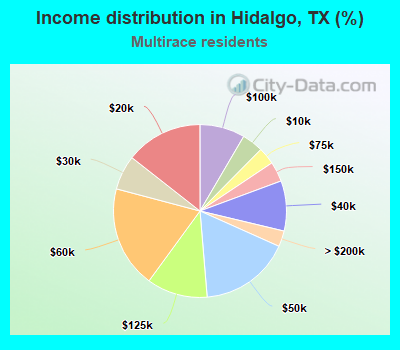 Income distribution in Hidalgo, TX (%)