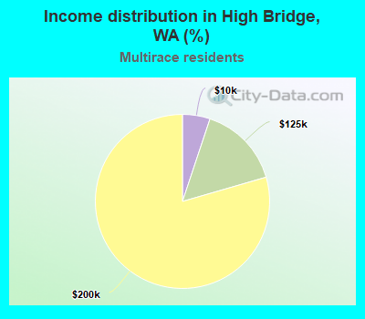 Income distribution in High Bridge, WA (%)