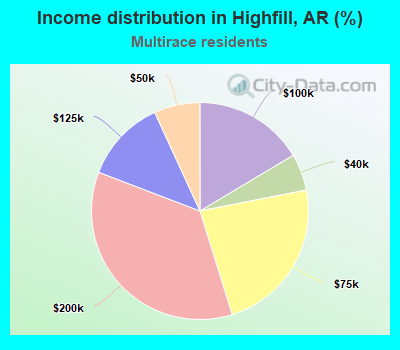 Income distribution in Highfill, AR (%)