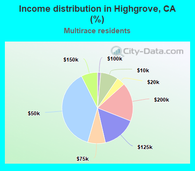 Income distribution in Highgrove, CA (%)