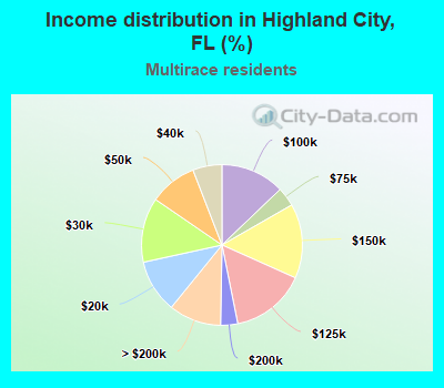 Income distribution in Highland City, FL (%)