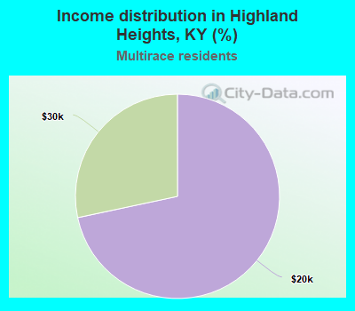 Income distribution in Highland Heights, KY (%)