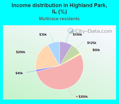 Income distribution in Highland Park, IL (%)