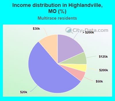Income distribution in Highlandville, MO (%)