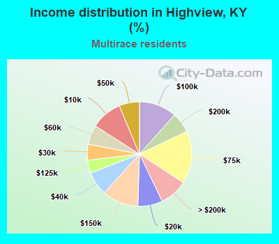 Income distribution in Highview, KY (%)