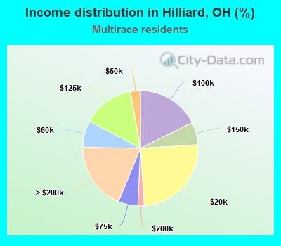 Income distribution in Hilliard, OH (%)