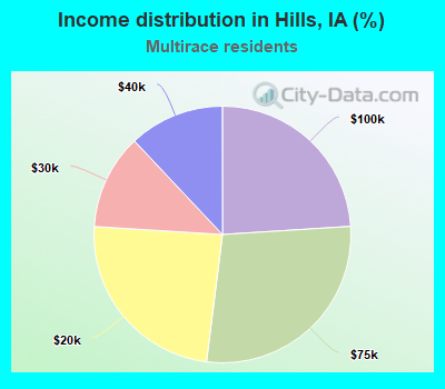 Income distribution in Hills, IA (%)