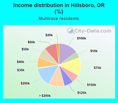 Income distribution in Hillsboro, OR (%)