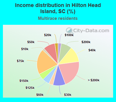 Income distribution in Hilton Head Island, SC (%)