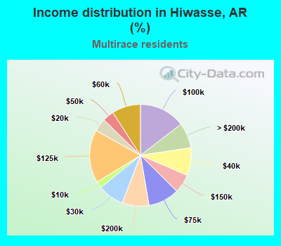 Income distribution in Hiwasse, AR (%)