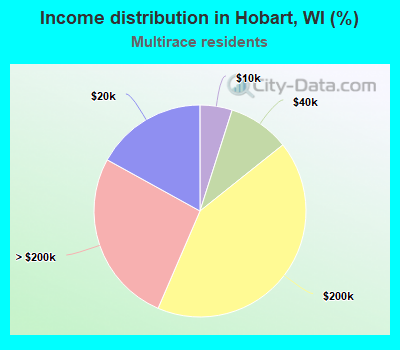 Income distribution in Hobart, WI (%)