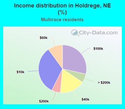 Income distribution in Holdrege, NE (%)