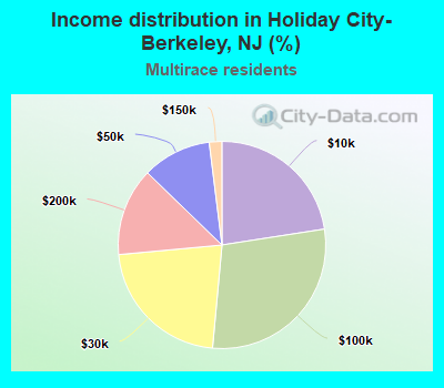 Income distribution in Holiday City-Berkeley, NJ (%)