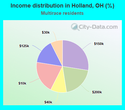 Income distribution in Holland, OH (%)