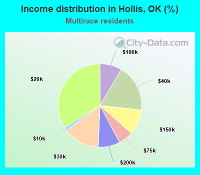 Income distribution in Hollis, OK (%)