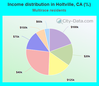 Income distribution in Holtville, CA (%)