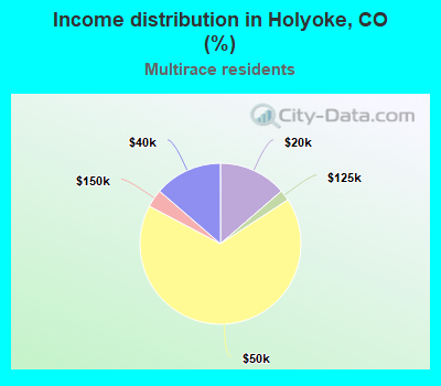 Income distribution in Holyoke, CO (%)