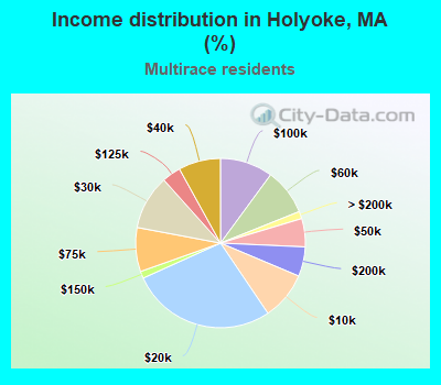 Income distribution in Holyoke, MA (%)