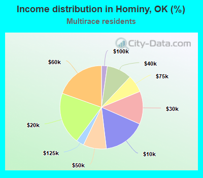 Income distribution in Hominy, OK (%)