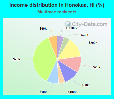 Income distribution in Honokaa, HI (%)