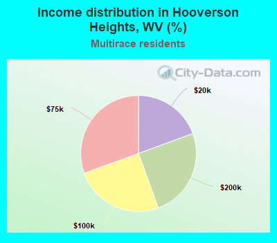 Income distribution in Hooverson Heights, WV (%)