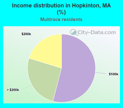 Income distribution in Hopkinton, MA (%)