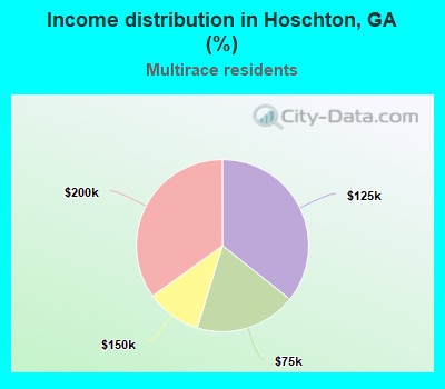 Income distribution in Hoschton, GA (%)
