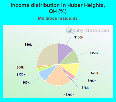 Income distribution in Huber Heights, OH (%)