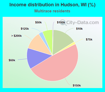 Income distribution in Hudson, WI (%)