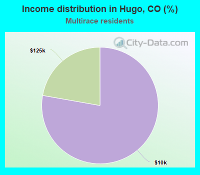 Income distribution in Hugo, CO (%)