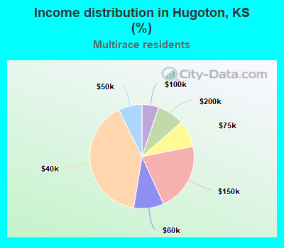 Income distribution in Hugoton, KS (%)