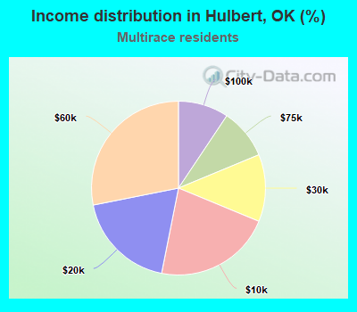 Income distribution in Hulbert, OK (%)