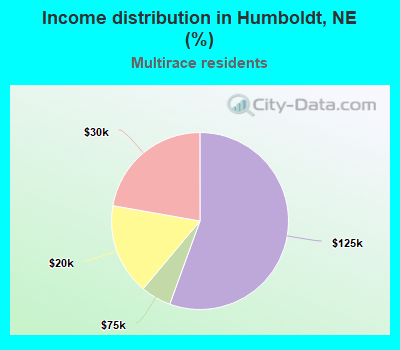 Income distribution in Humboldt, NE (%)