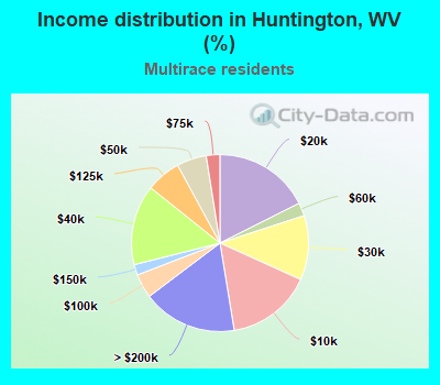 Income distribution in Huntington, WV (%)