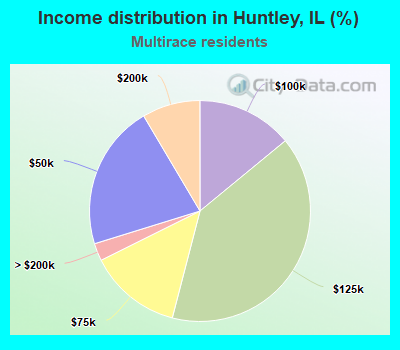 Income distribution in Huntley, IL (%)