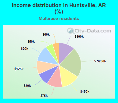 Income distribution in Huntsville, AR (%)