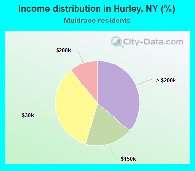 Income distribution in Hurley, NY (%)