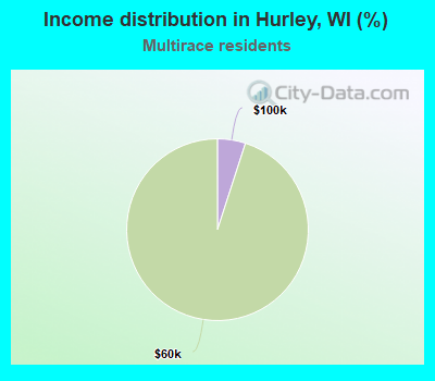Income distribution in Hurley, WI (%)