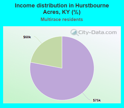 Income distribution in Hurstbourne Acres, KY (%)