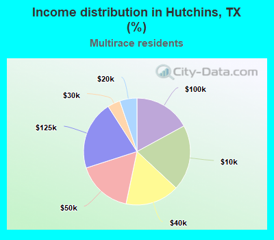 Income distribution in Hutchins, TX (%)