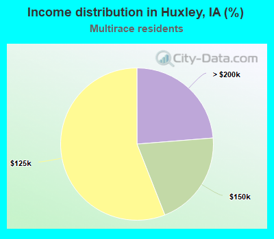 Income distribution in Huxley, IA (%)